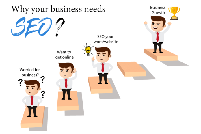 7 Reasons Why Your Business Needs SEO for Growth